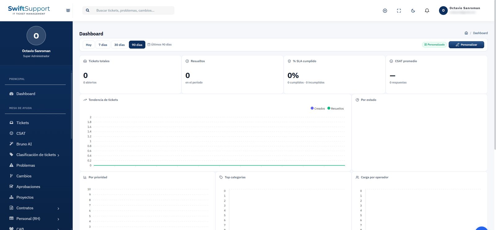 Tablero de Swift Support con tickets totales, resueltos, cumplimiento de SLA y CSAT